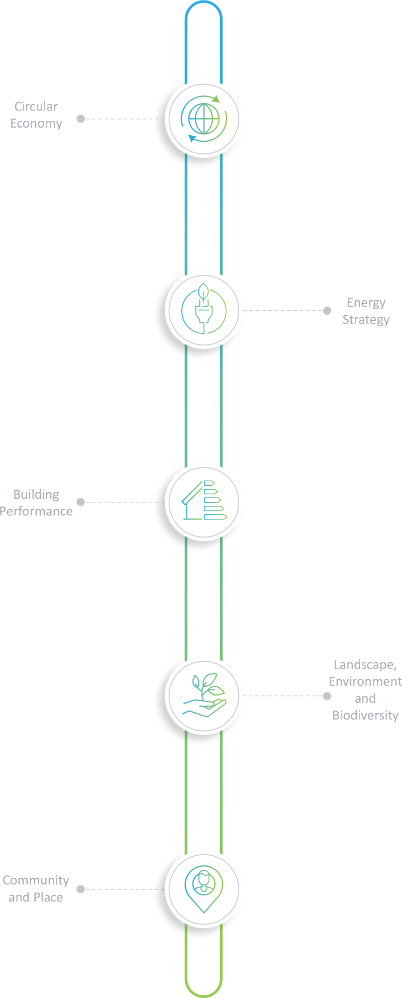 A vertical infographic with five circular icons showing sustainability concepts: 'Circular Economy', 'Energy Strategy', 'Building Performance', 'Landscape, Environment and Biodiversity', and 'Community and Place'.