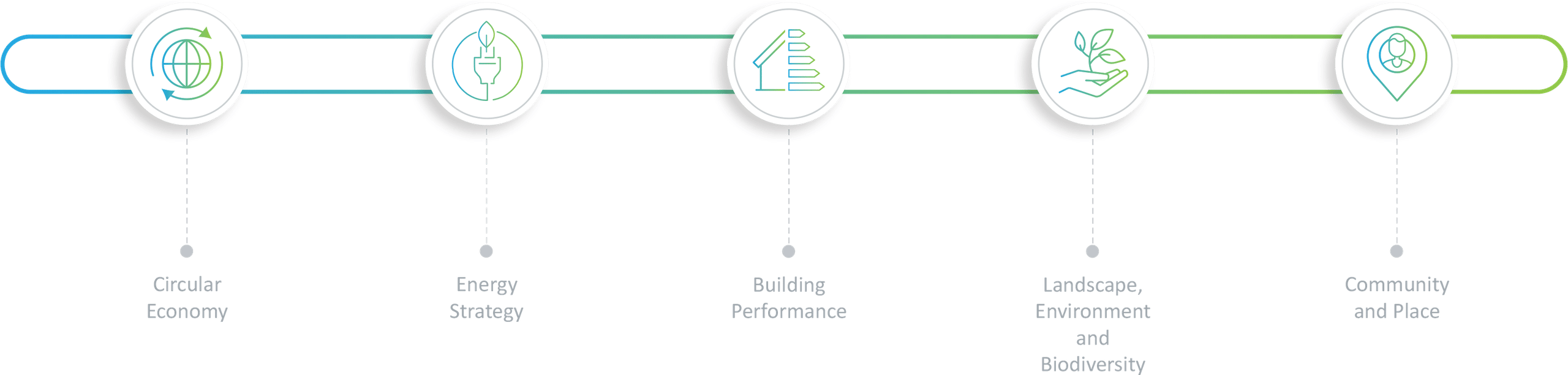 A horizontal infographic with five circular icons showing sustainability concepts: 'Circular Economy', 'Energy Strategy', 'Building Performance', 'Landscape, Environment and Biodiversity', and 'Community and Place'.